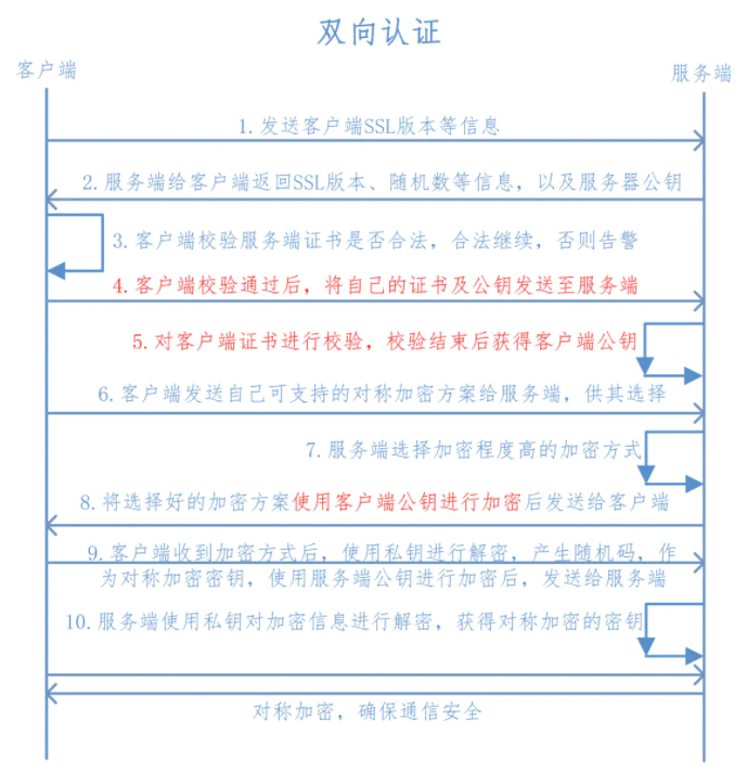 双向认证