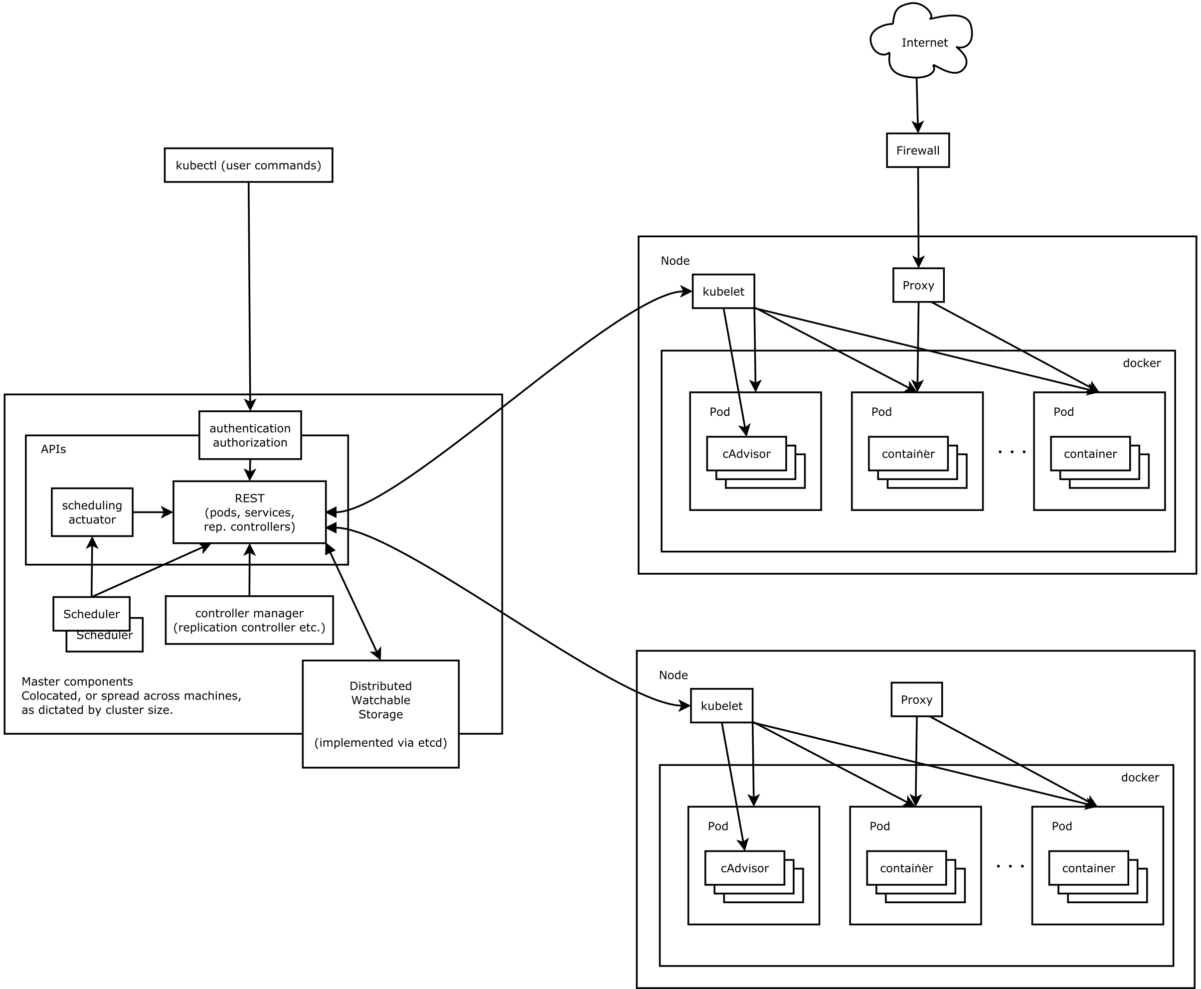 kubernetes架构