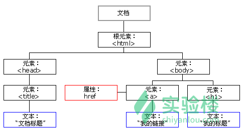 html文档树