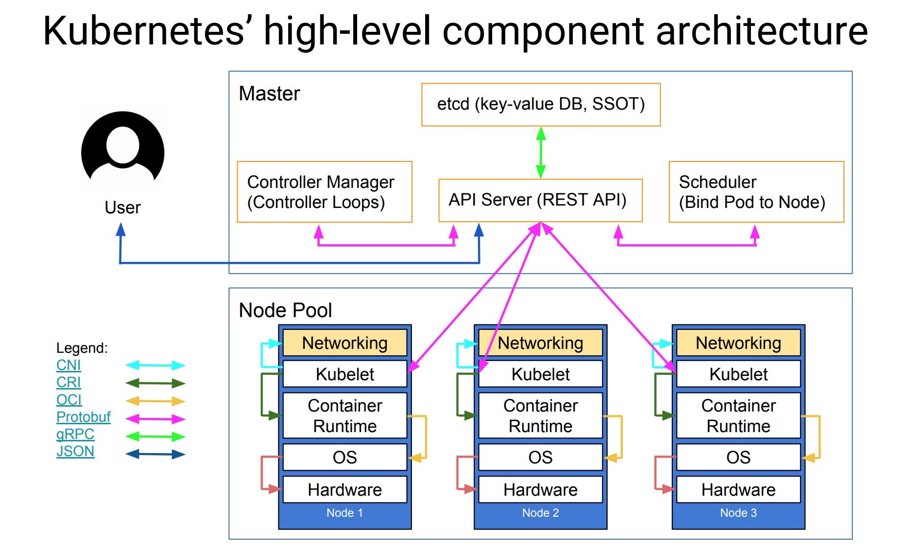 kubernetes架构