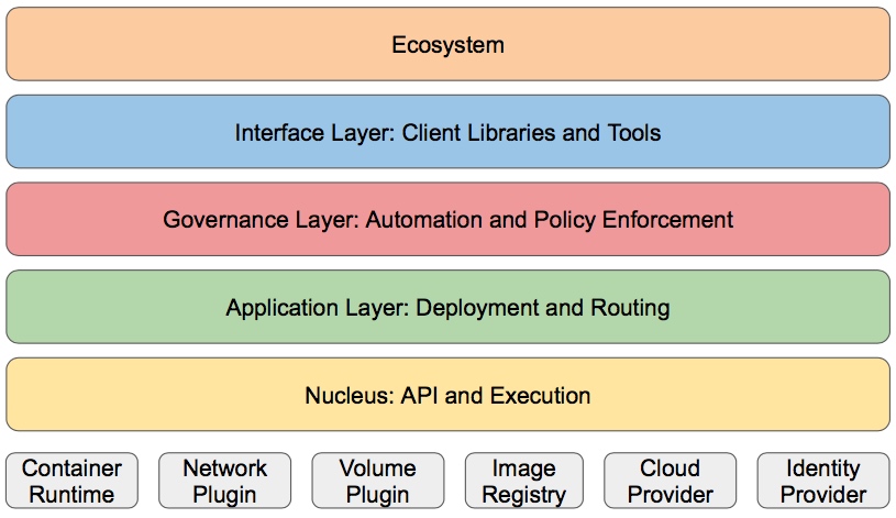 kubernetes分层架构示意图