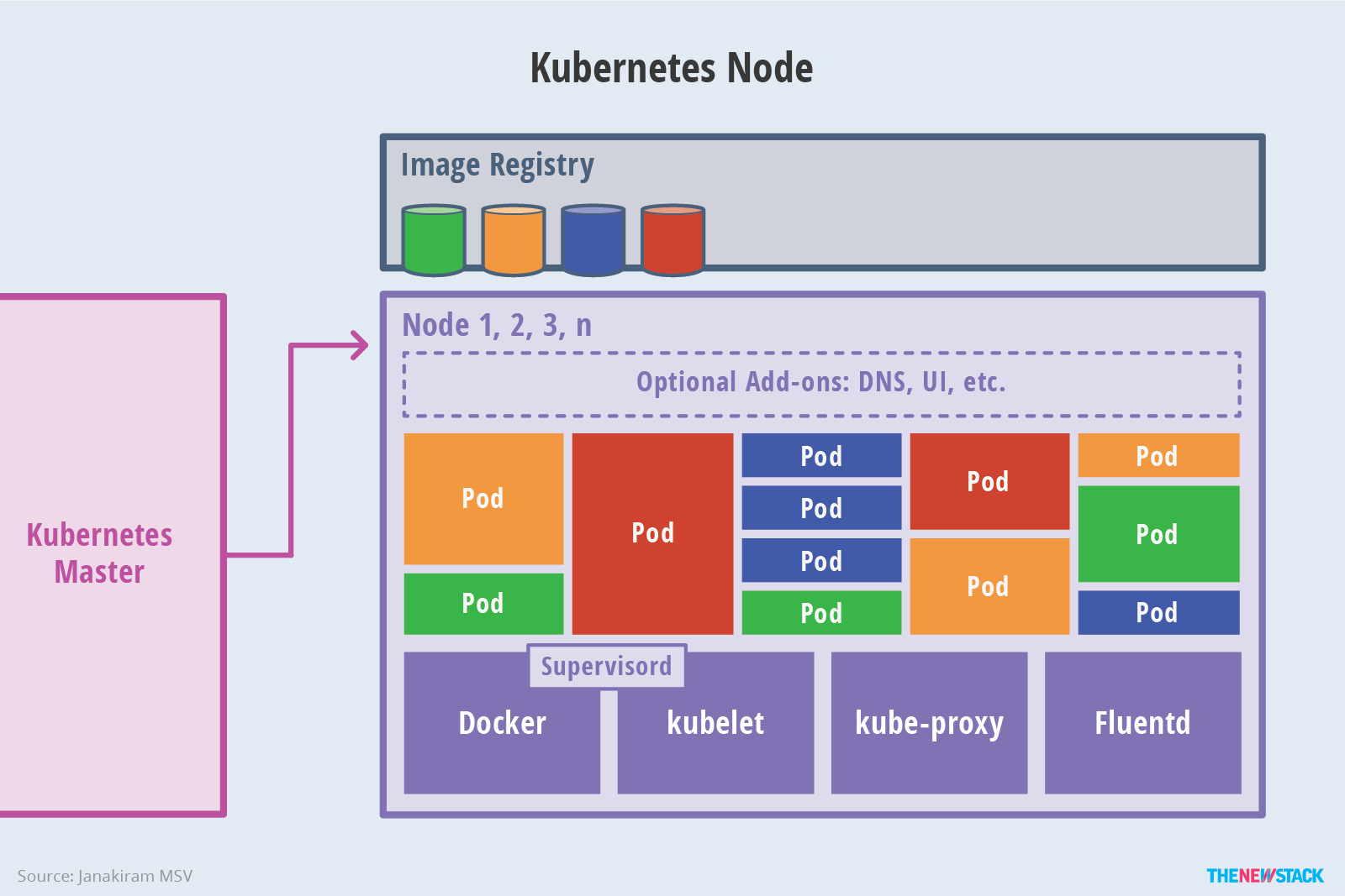 kubernetes架构