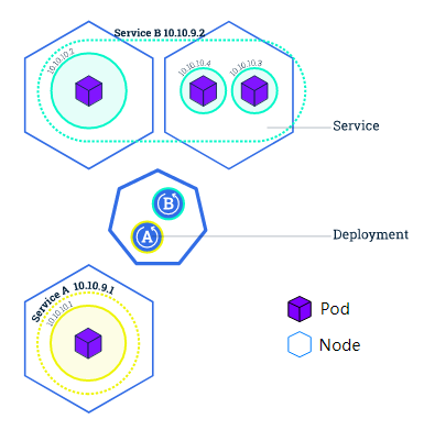 Service and Lables