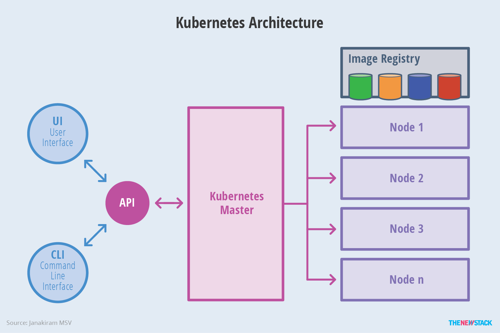 kubernetes架构